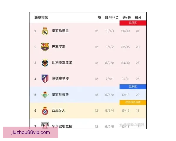 马竞西甲领先后丢分最多 成为最大夺冠悬念队伍